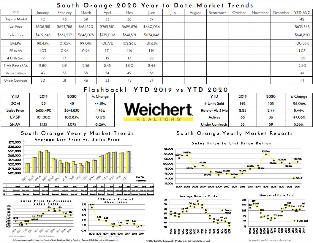 South Orange, NJ Real Estate Trends (March - June 2020) | Victoria Carter, Realtor