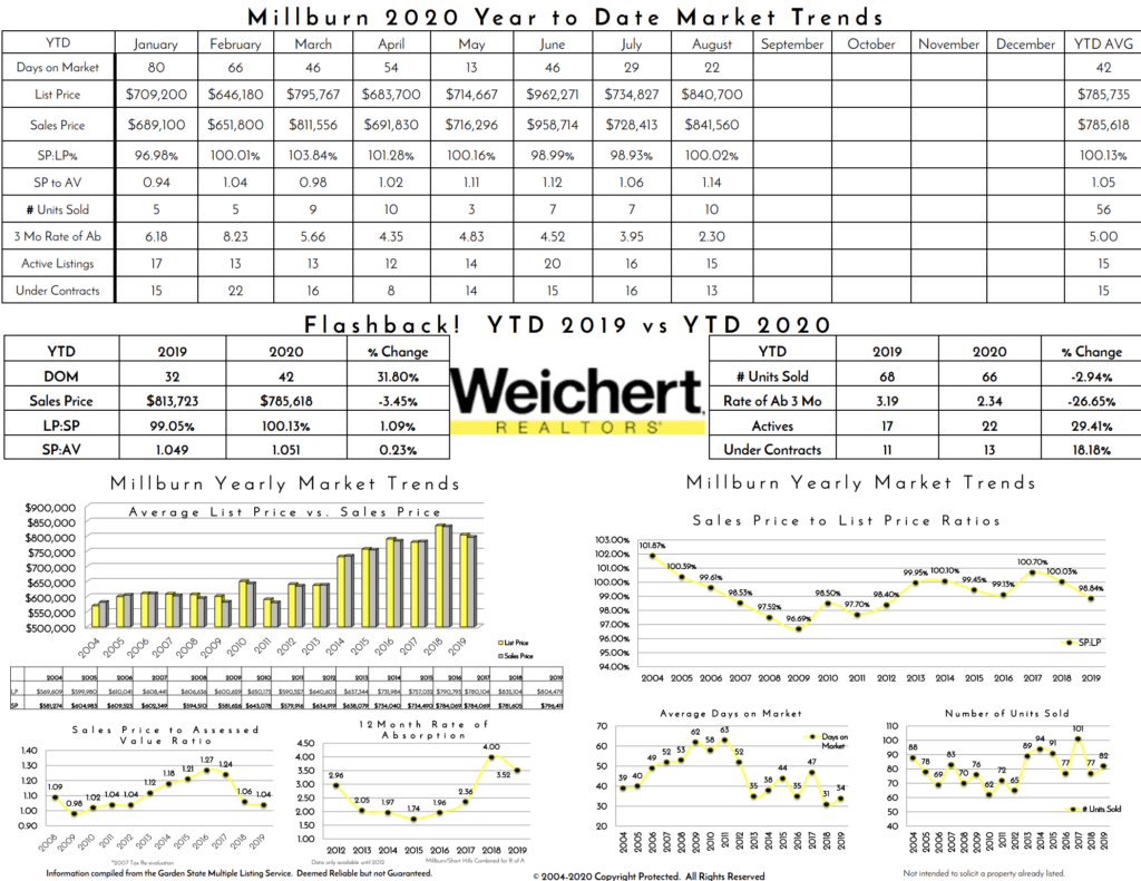 9-months housing snapshot Millburn NJ | Victoria Carter, Realtor