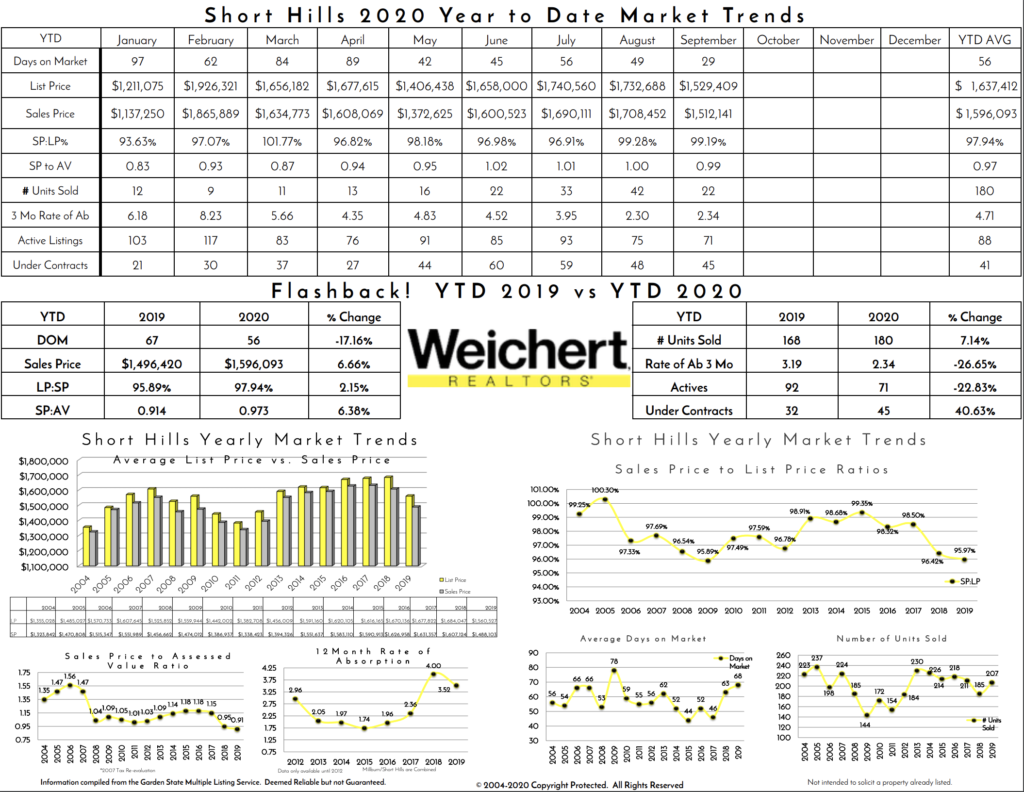 9-months snapshot Short Hills, NJ | Victoria Carter, Realtor