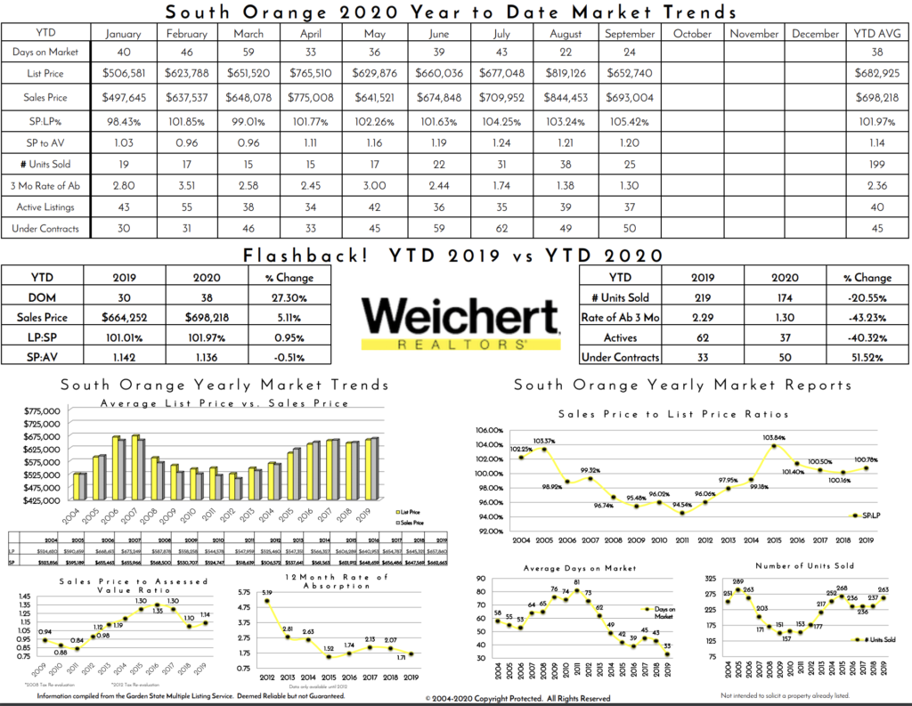 9-months South Orange NJ housing market | Victoria Carter, Realtor