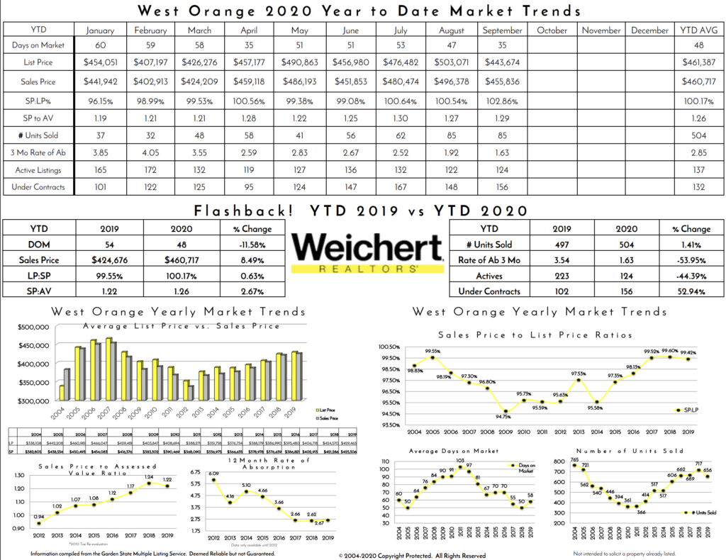 9-months snapshot West Orange, NJ | Victoria Carter, Realtor