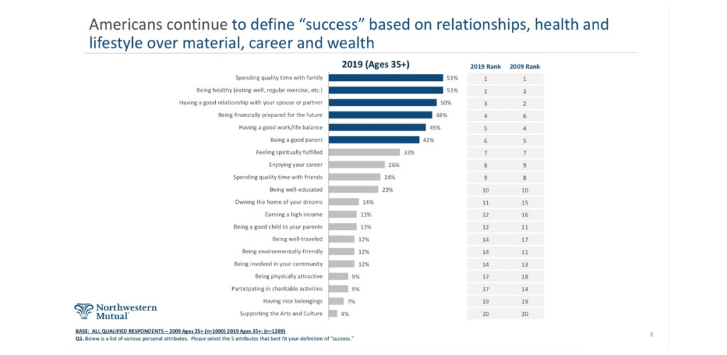 How Americans Define Success | Northwestern Mutual Survey