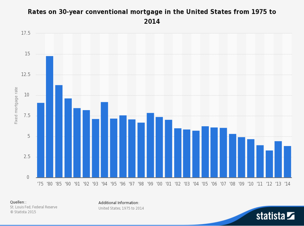 30-year conventional mortgage rates in the US